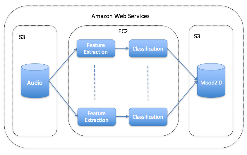 Mood 2.0 classification system parallel architecture
